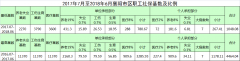 2017年7月至2018年6月襄陽市區(qū)職工社?；鶖?shù)及比例